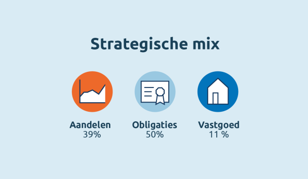 Strategische mix