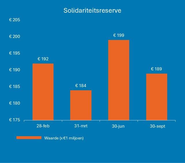 KLM Cabine Solidariteitsreserve 2026 Q3