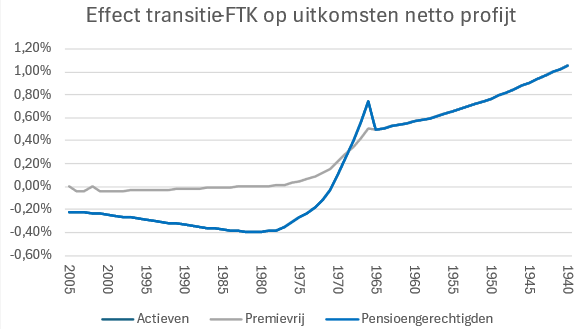 transitie-FTK