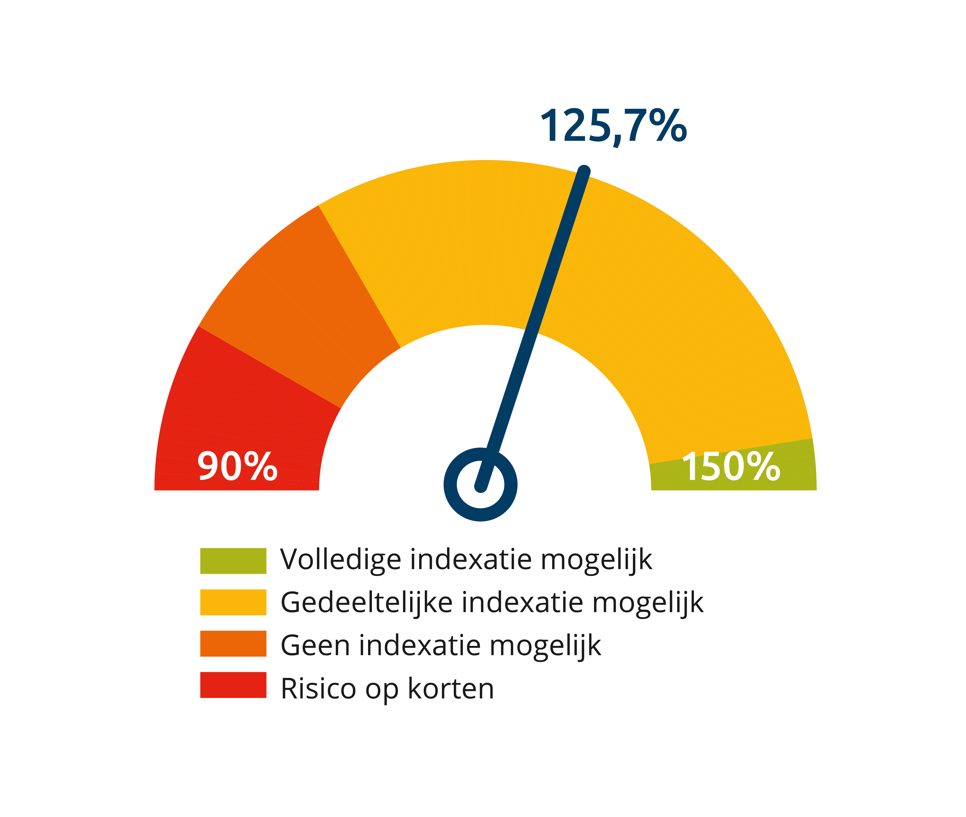 Dekkingsgraad oktober