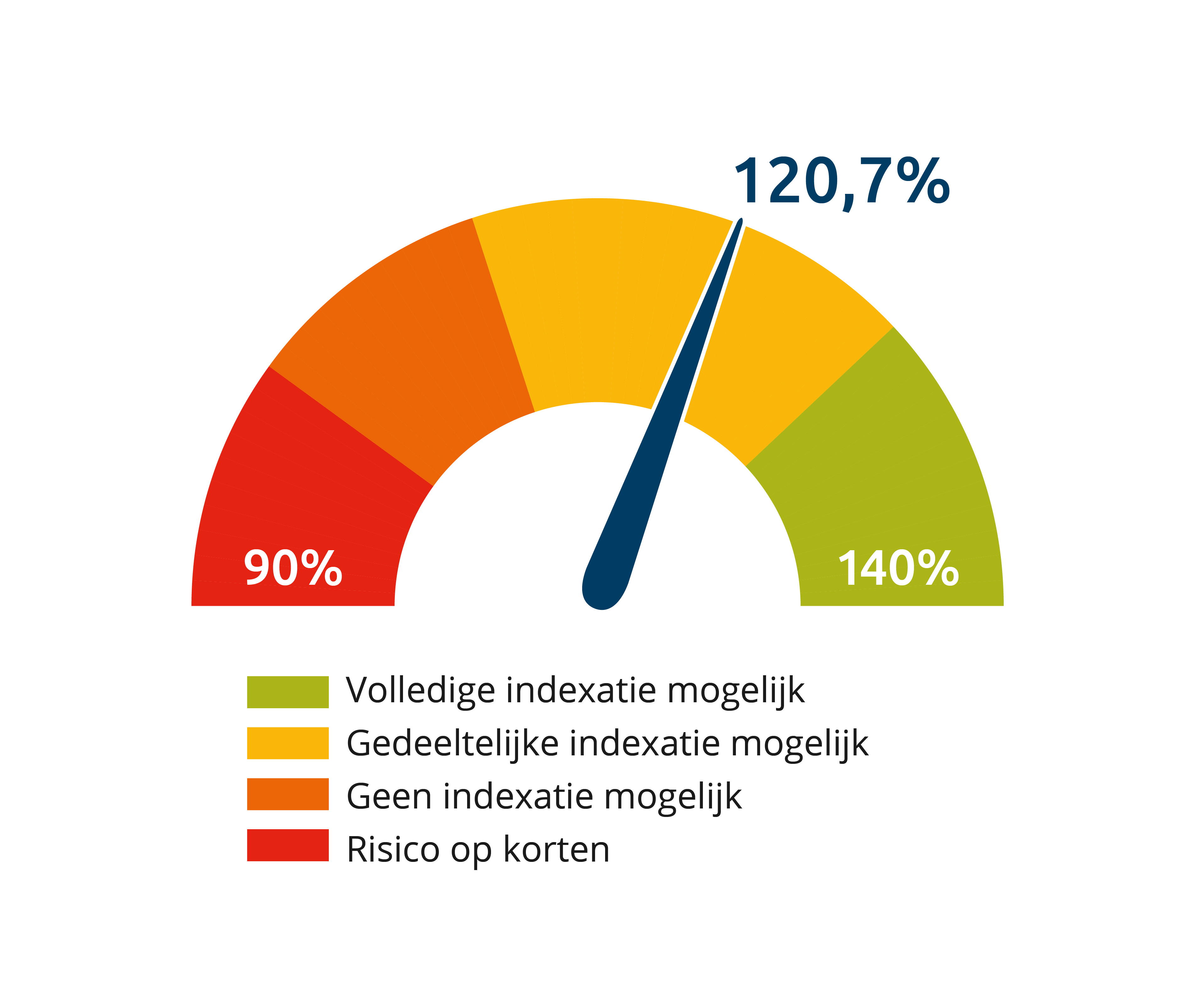 Dashboard per eind juli 2022 uitgebreid